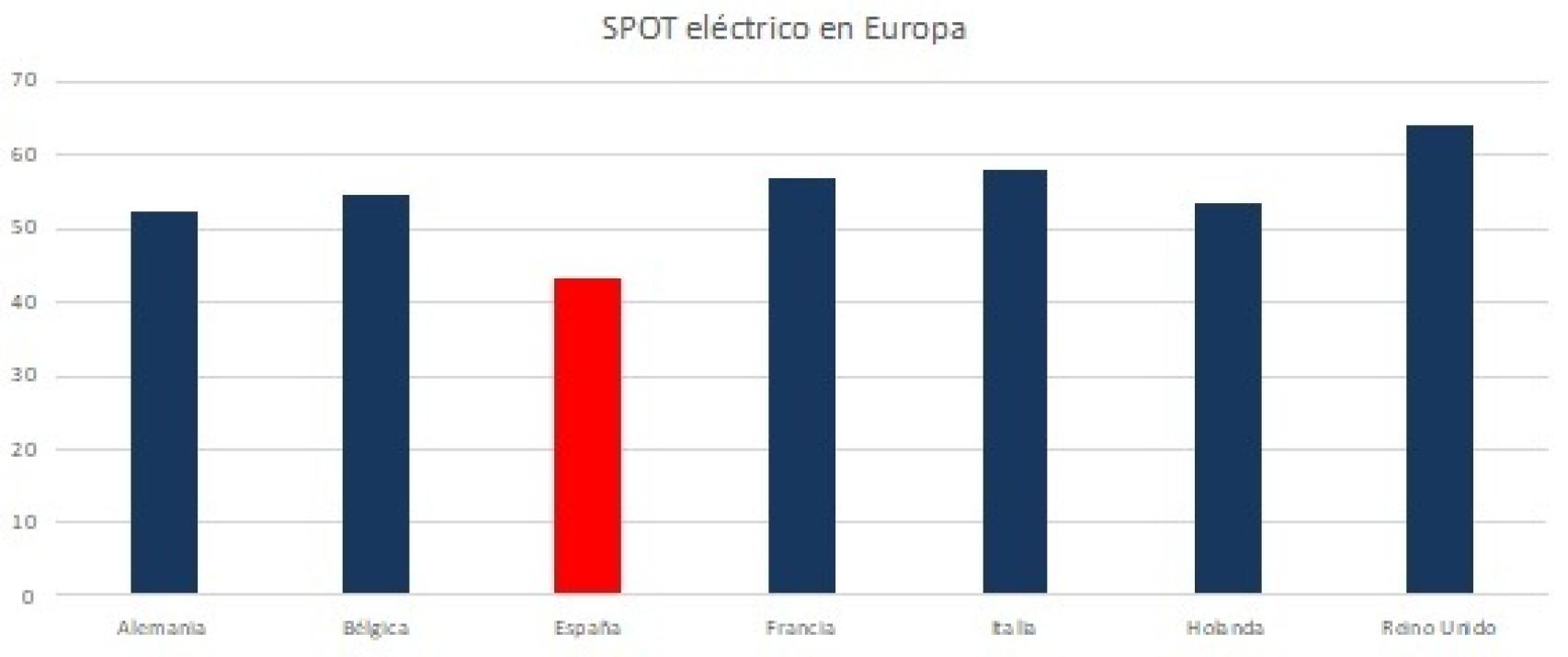 spot eléctrico en Europa