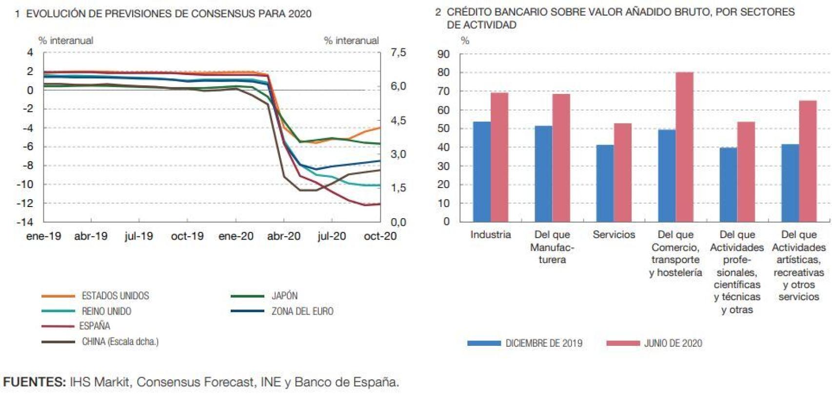 El gran miedo de la banca es el repunte de los créditos morosos por el impacto de la pandemia.