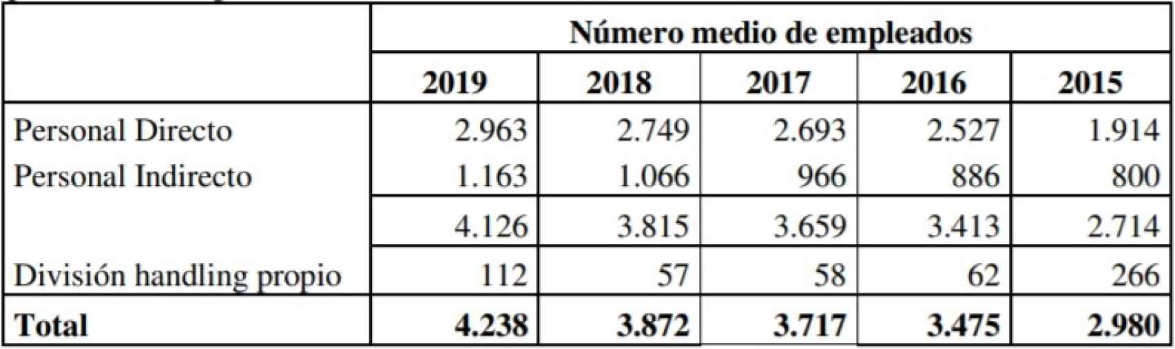 Evolución del número de empleados de Air Europa en 2019. Fuente: Registro Mercantil.