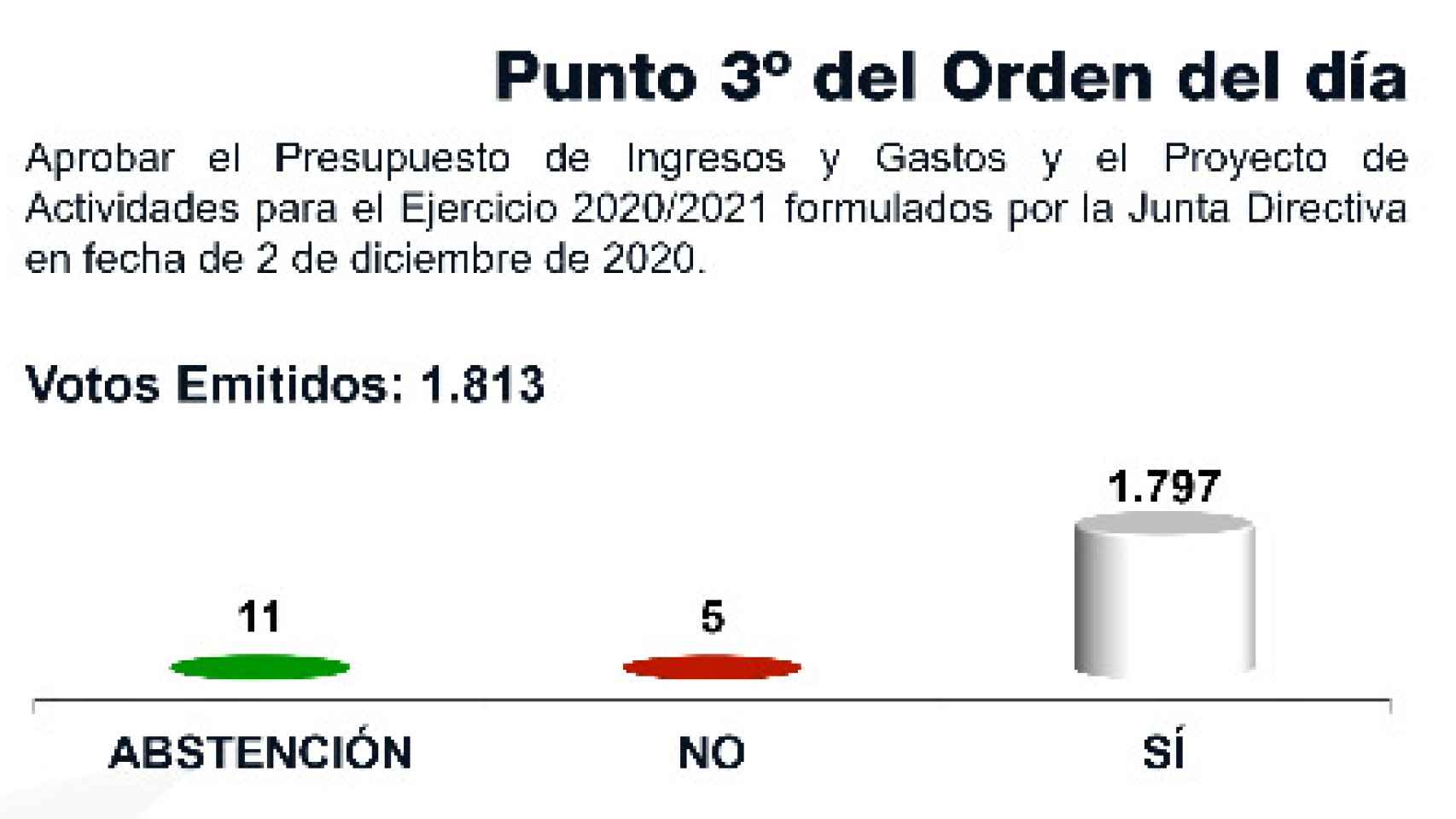 Los votos para aprobar los presupuestos del Real Madrid para la temporada 2020/2021