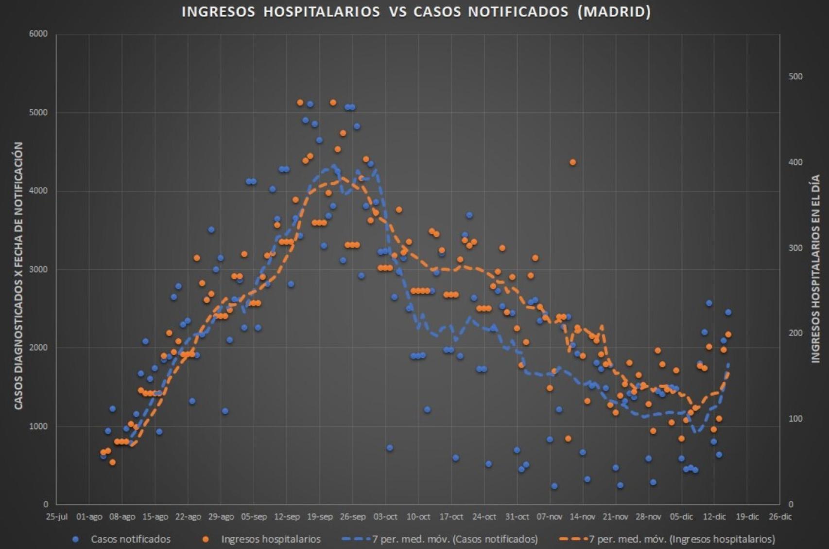 Ingresos hospitalarios vs casos notificados en Madrid.