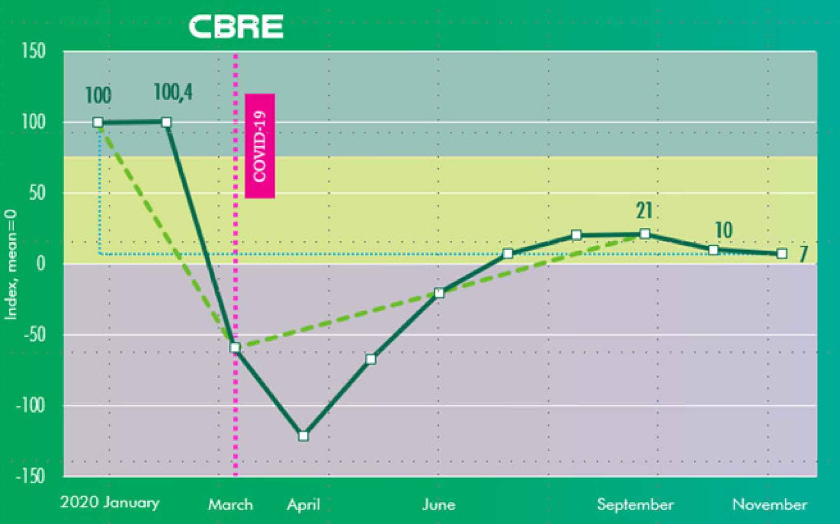 CBRE Recovery Monitor a 30 de noviembre de 2020