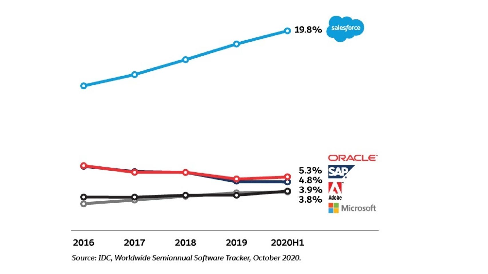 Cuota de mercado en la industria de CRM a escala mundial, según IDC