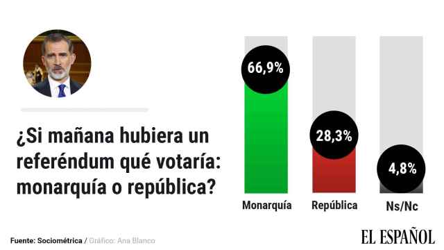 Crece con fuerza el apoyo a la Monarquía pero la mayoría quiere que Juan Carlos deje de ser Emérito