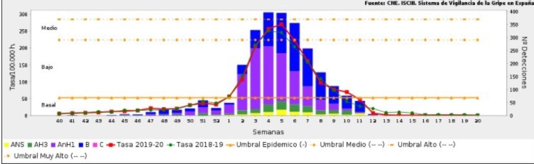 Evolución de la epidemia de la gripe un año normal.