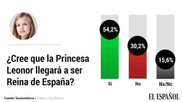 Leonor llegará a ser Reina según el 54% de españoles, incluida la mayoría de los votantes del PSOE