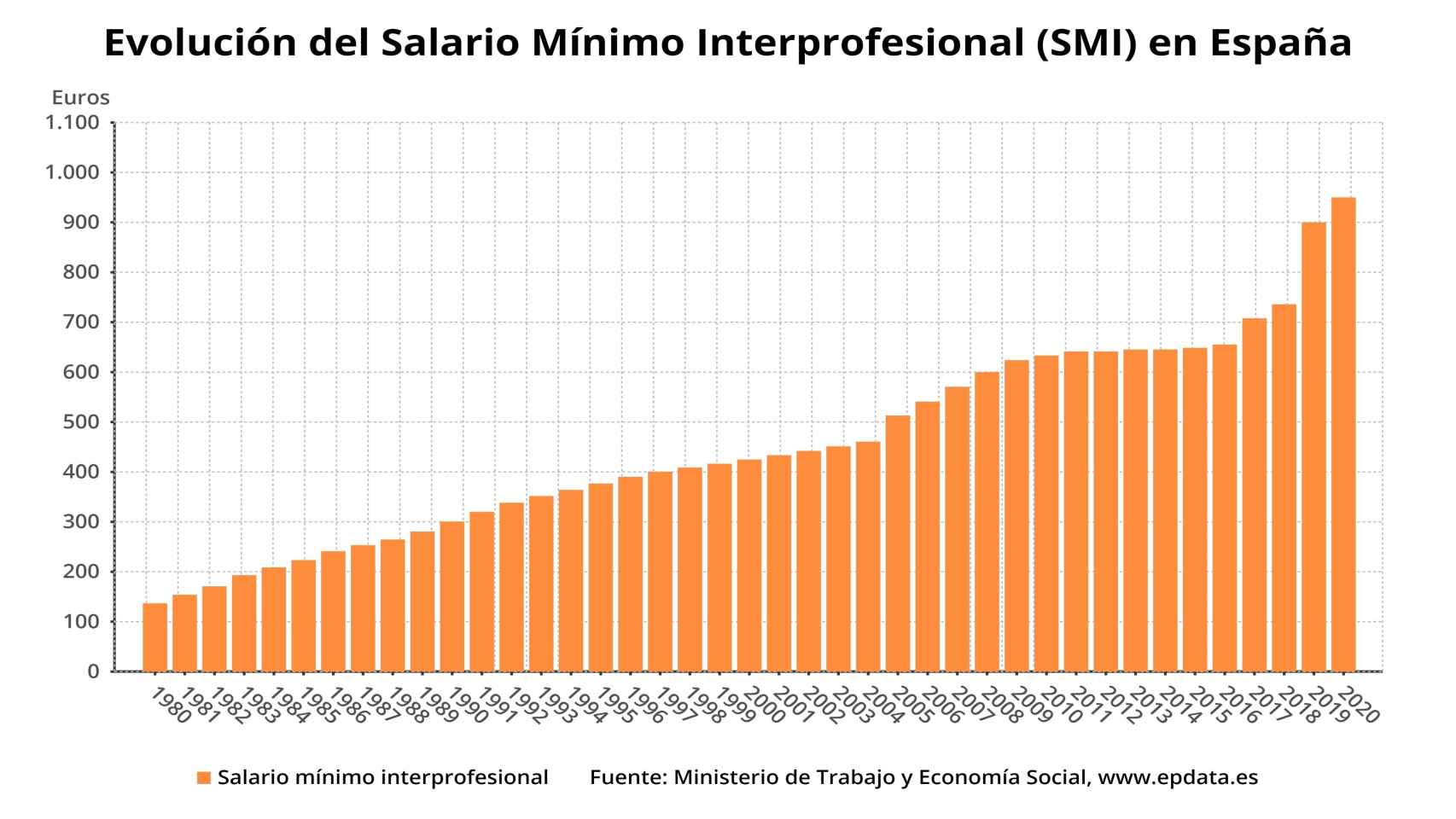 Evolución del Salario Mínimo Interprofesional (SMI) en España.