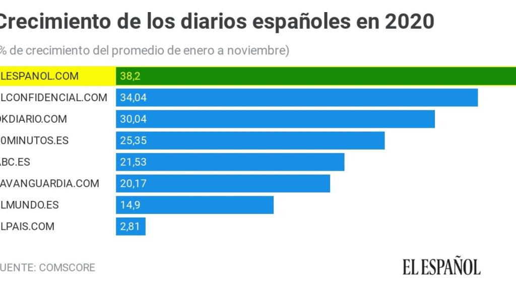 Crecimiento de los diarios españoles durante 2020.