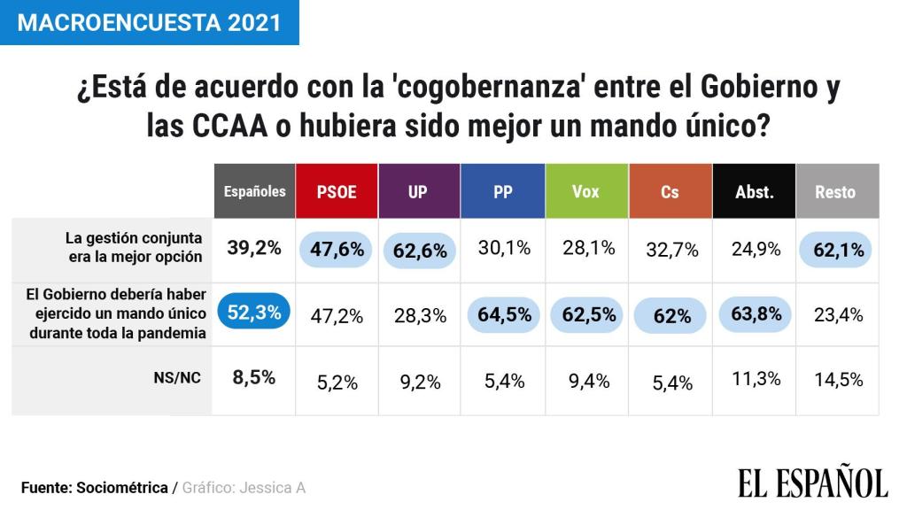 Opinión por partidos acerca de la cogobernanza.
