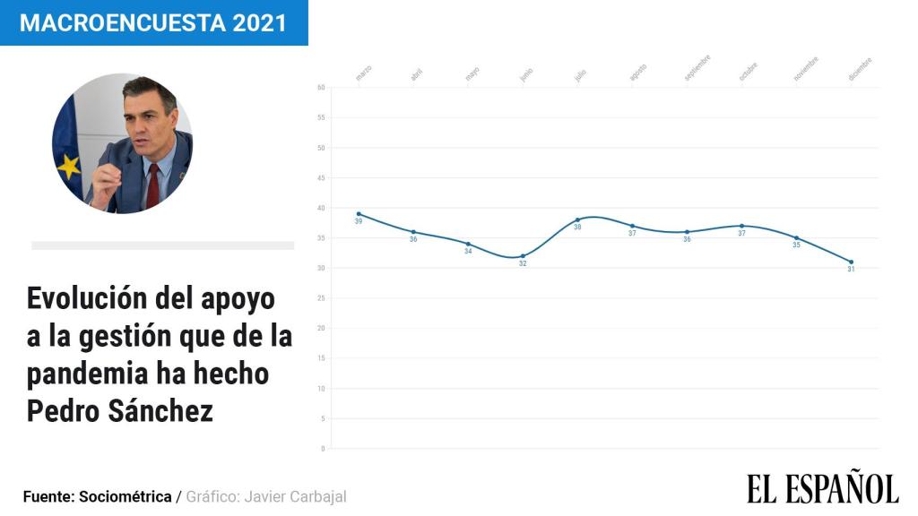 Histórico de la valoración sobre la gestión que ha hecho Sánchez de la pandemia.