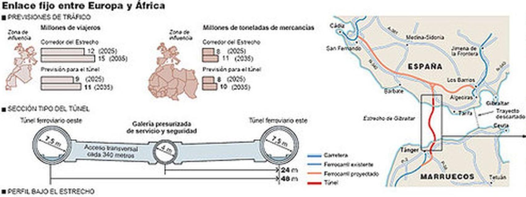 Enlace fijo entre España y Marruecos