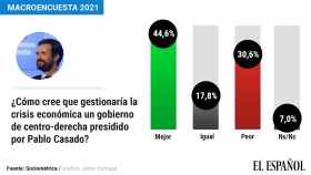 La mayoría cree que un gobierno de Pablo Casado gestionaría mejor la crisis económica y la pandemia