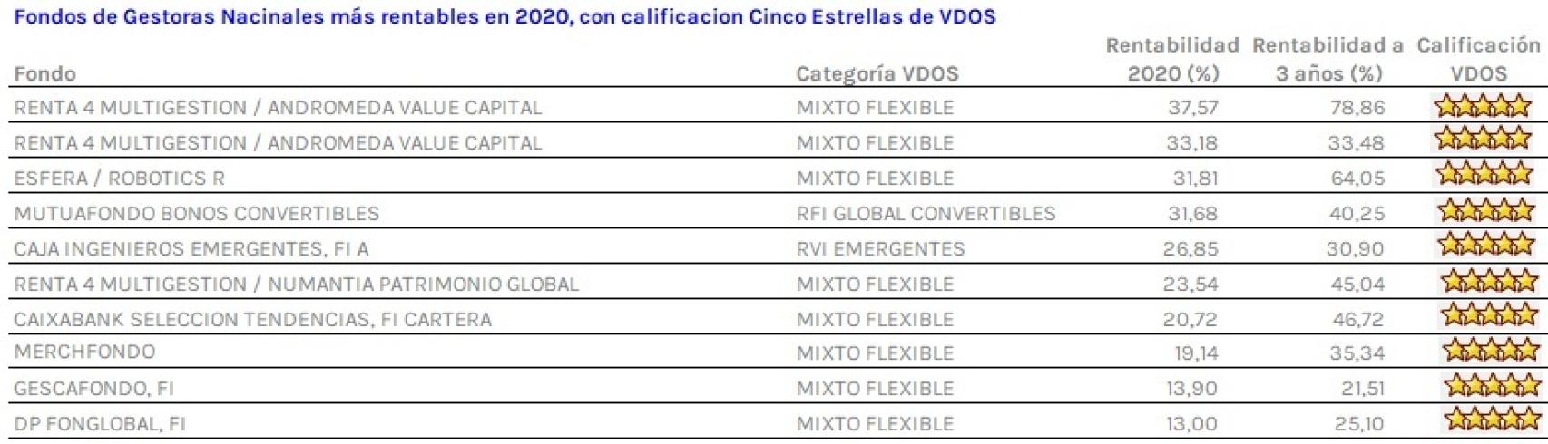 Fuente VDOS