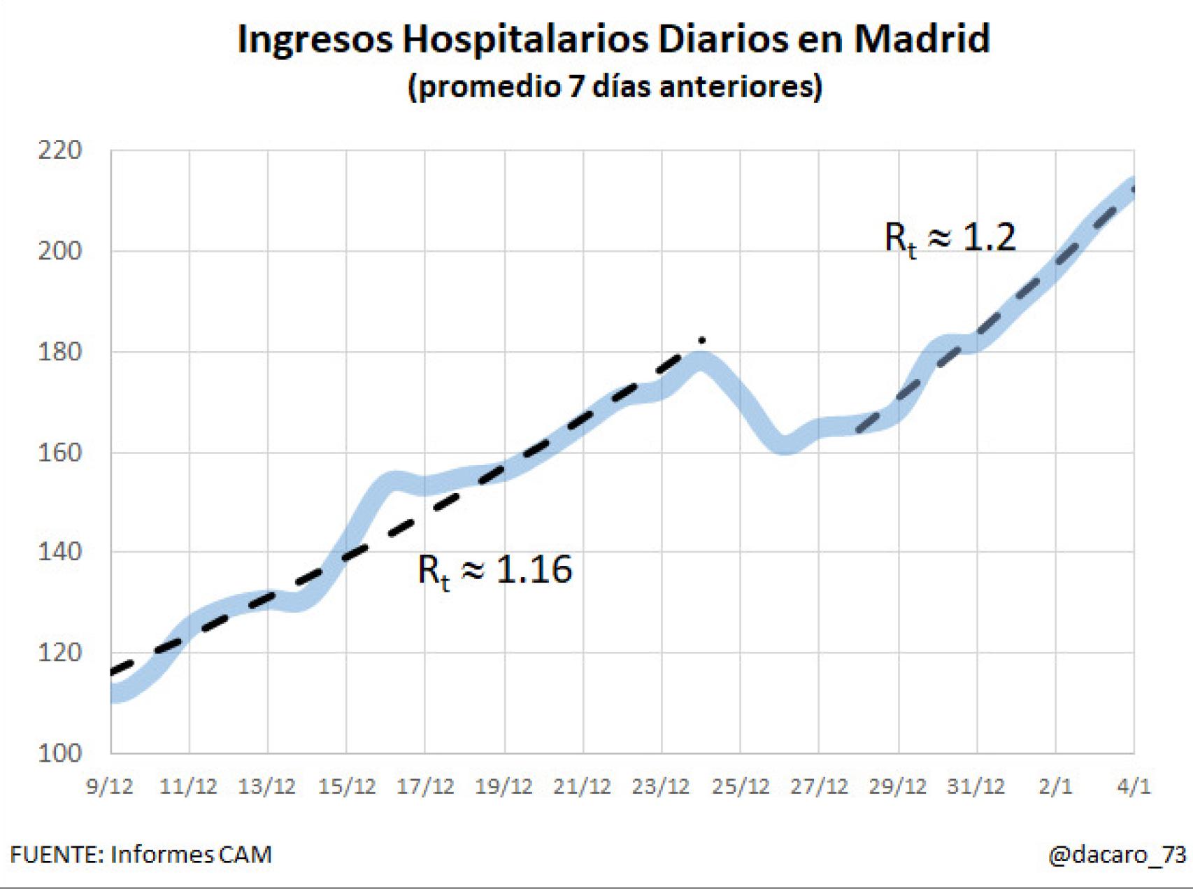Ingresos hospitalarios diarios en Madrid.