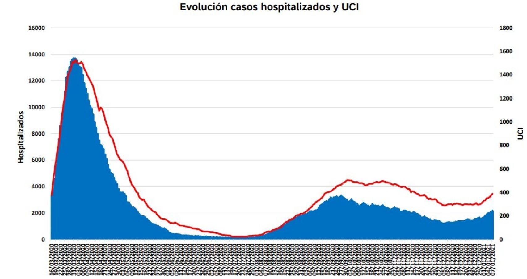 Evolución hospitalizados y UCI en Madrid
