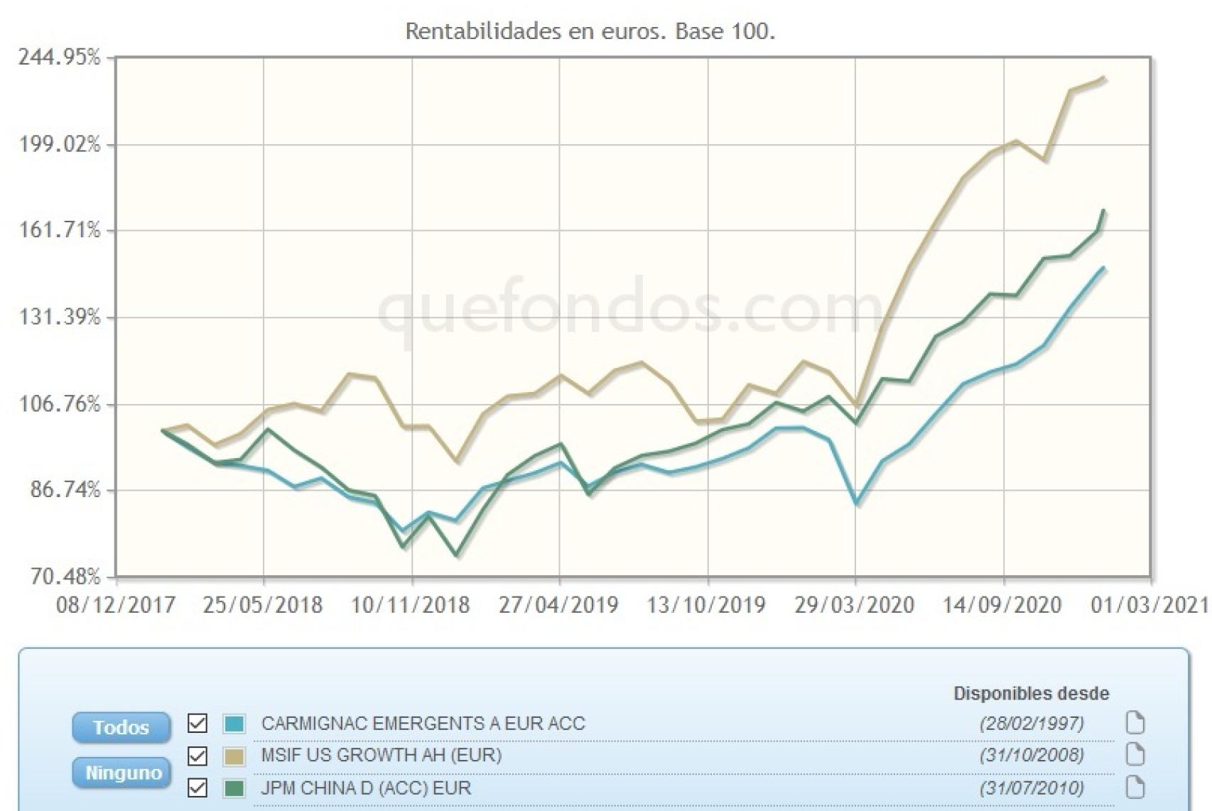 Evolución comparativa de fondos de renta variable.