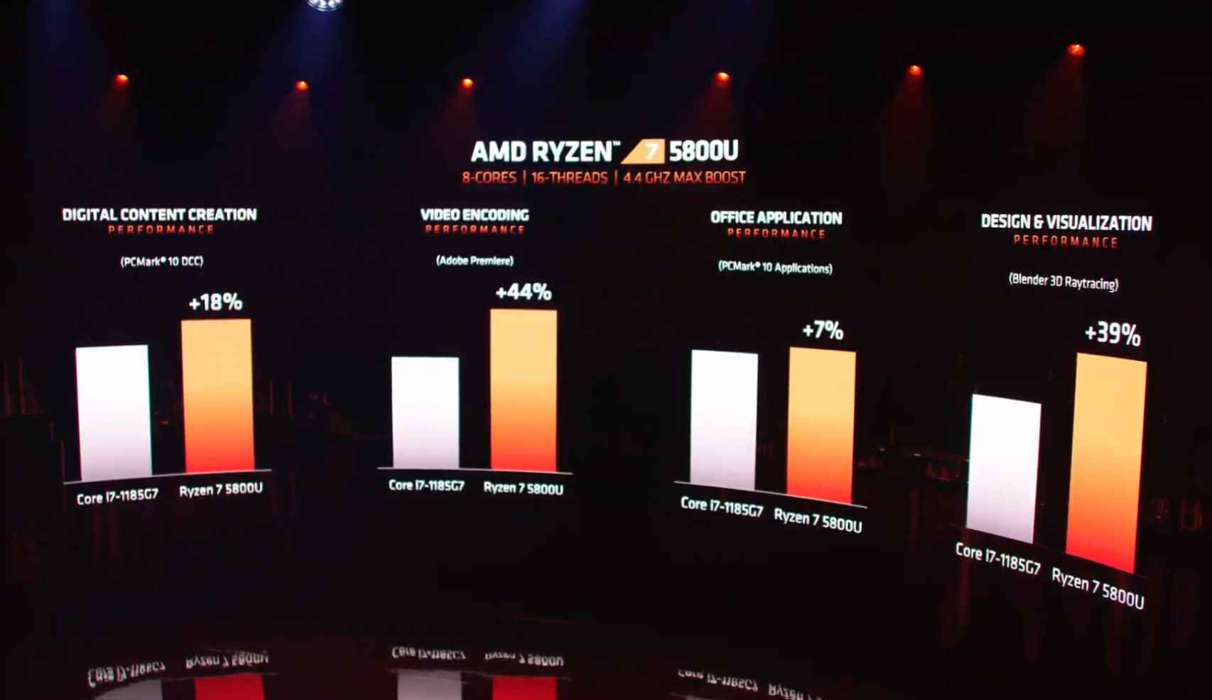 Rendimiento de los nuevos AMD Ryzen para portátiles