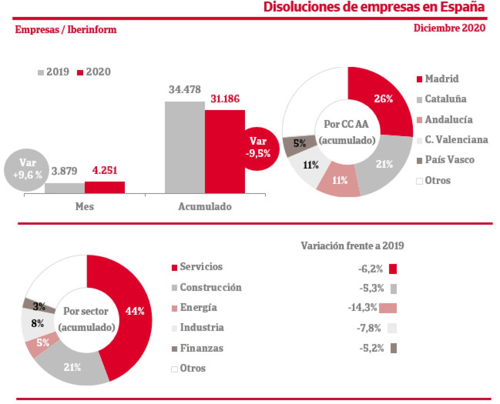Disoluciones de empresas en España