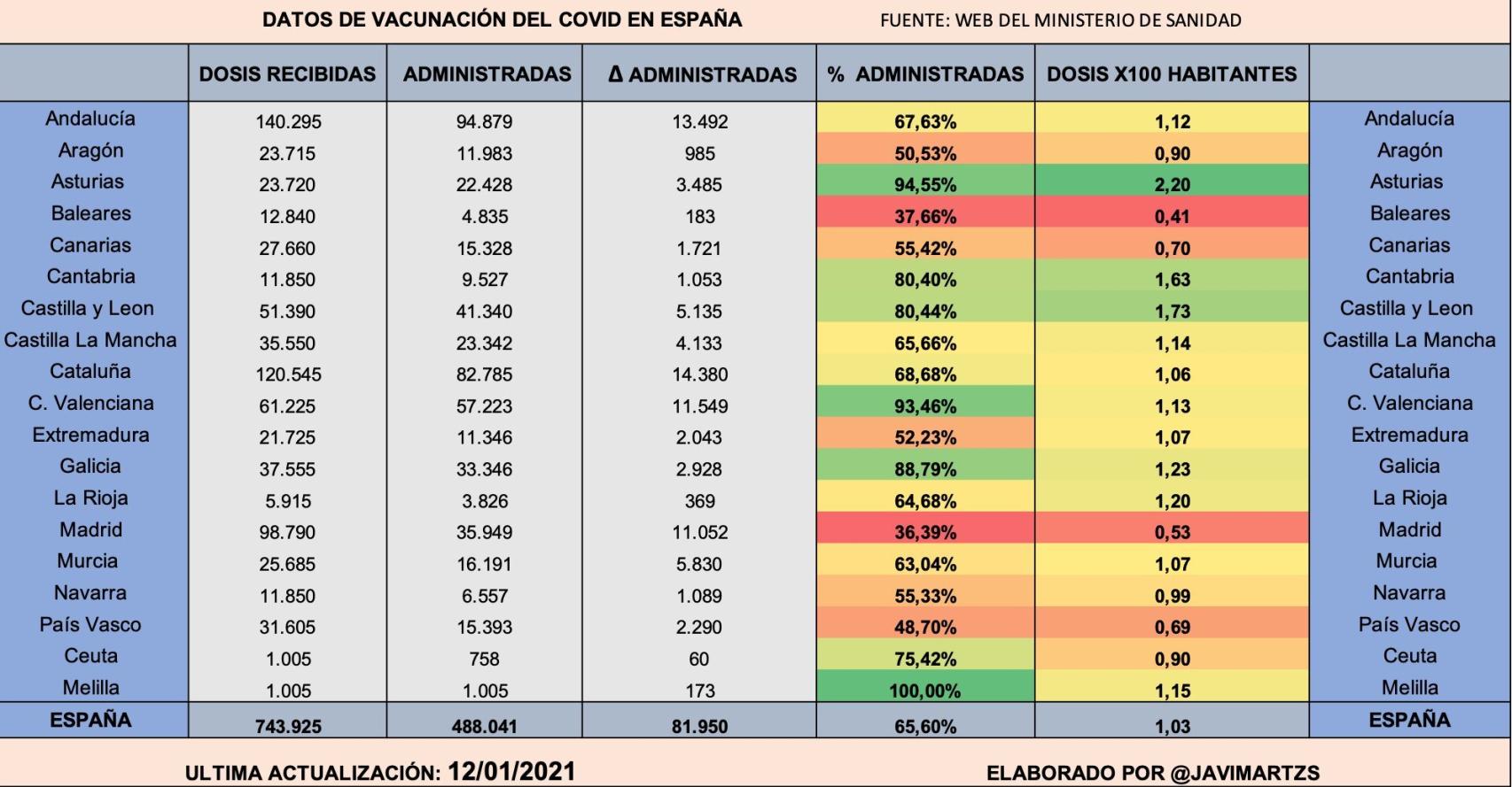Datos de vacunación de la Covid-19 en España.