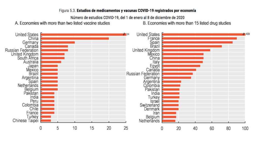Ensayos clínicos de medicamentos y vacunas contra la Covid-19 registrados por países.