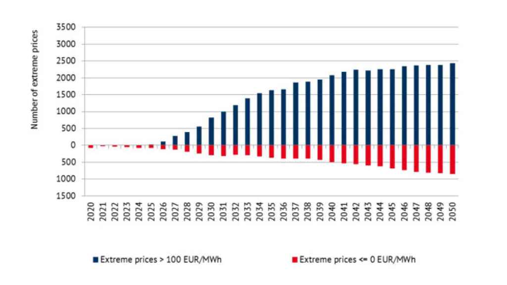 Fuente: https://blog.energybrainpool.com/en/trends-in-the-development-of-electricity-prices-eu-energy-outlook-2050/