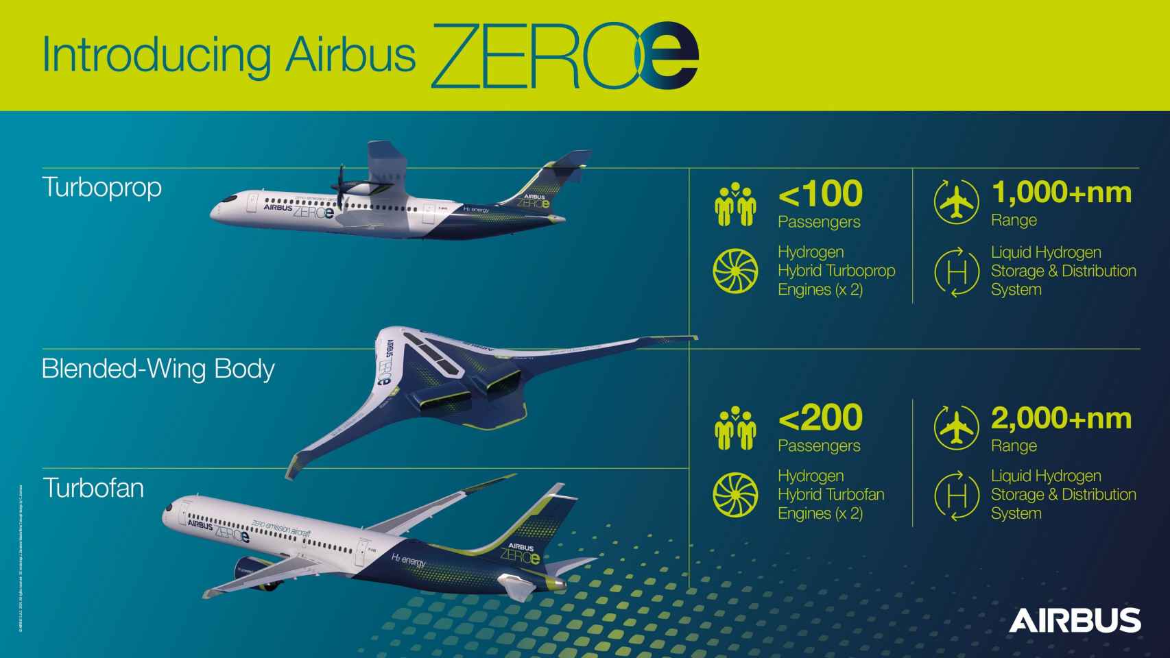 Aviones cero emisiones de Airbus