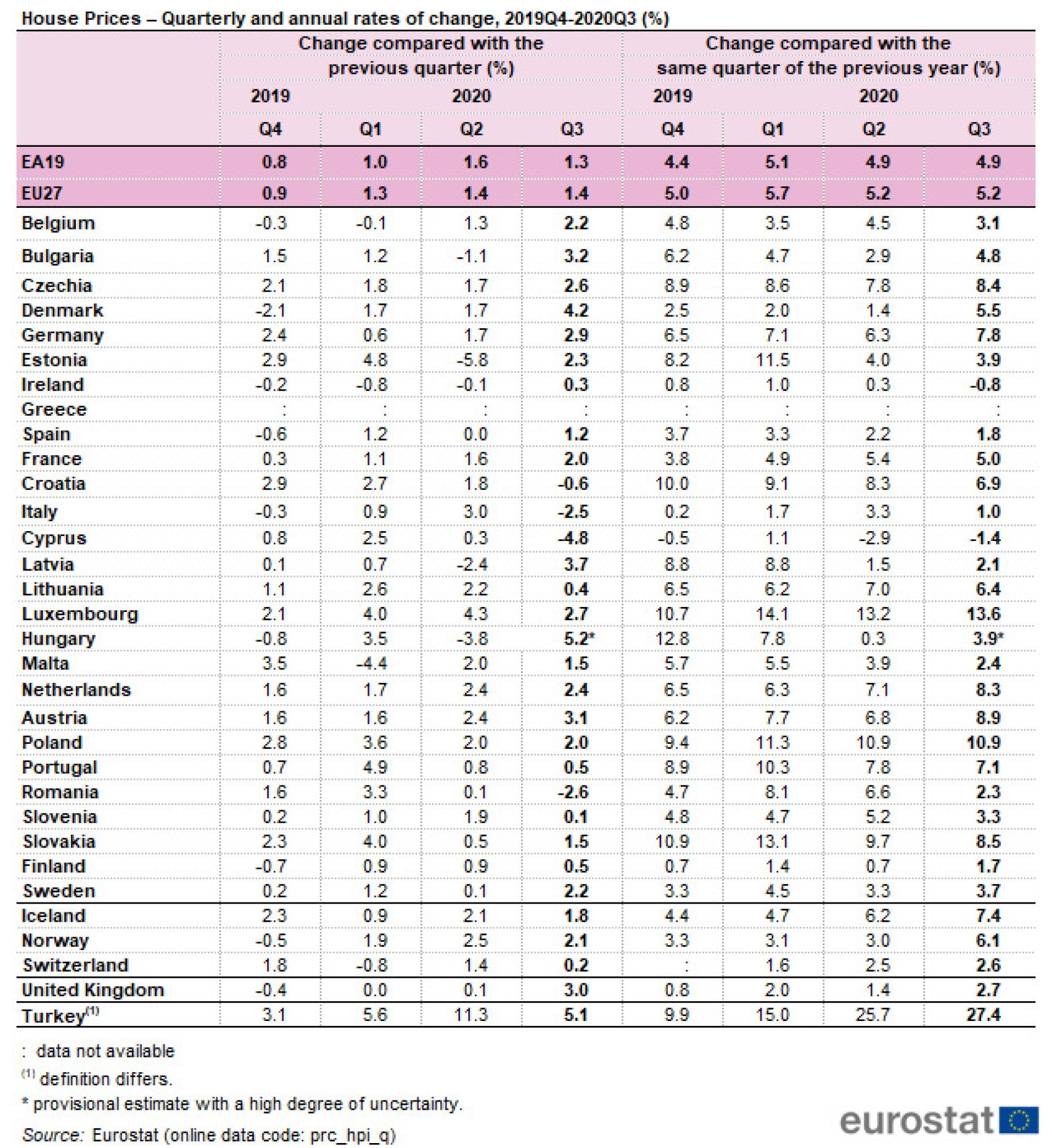 Precio de la vivienda en zona euro y UE