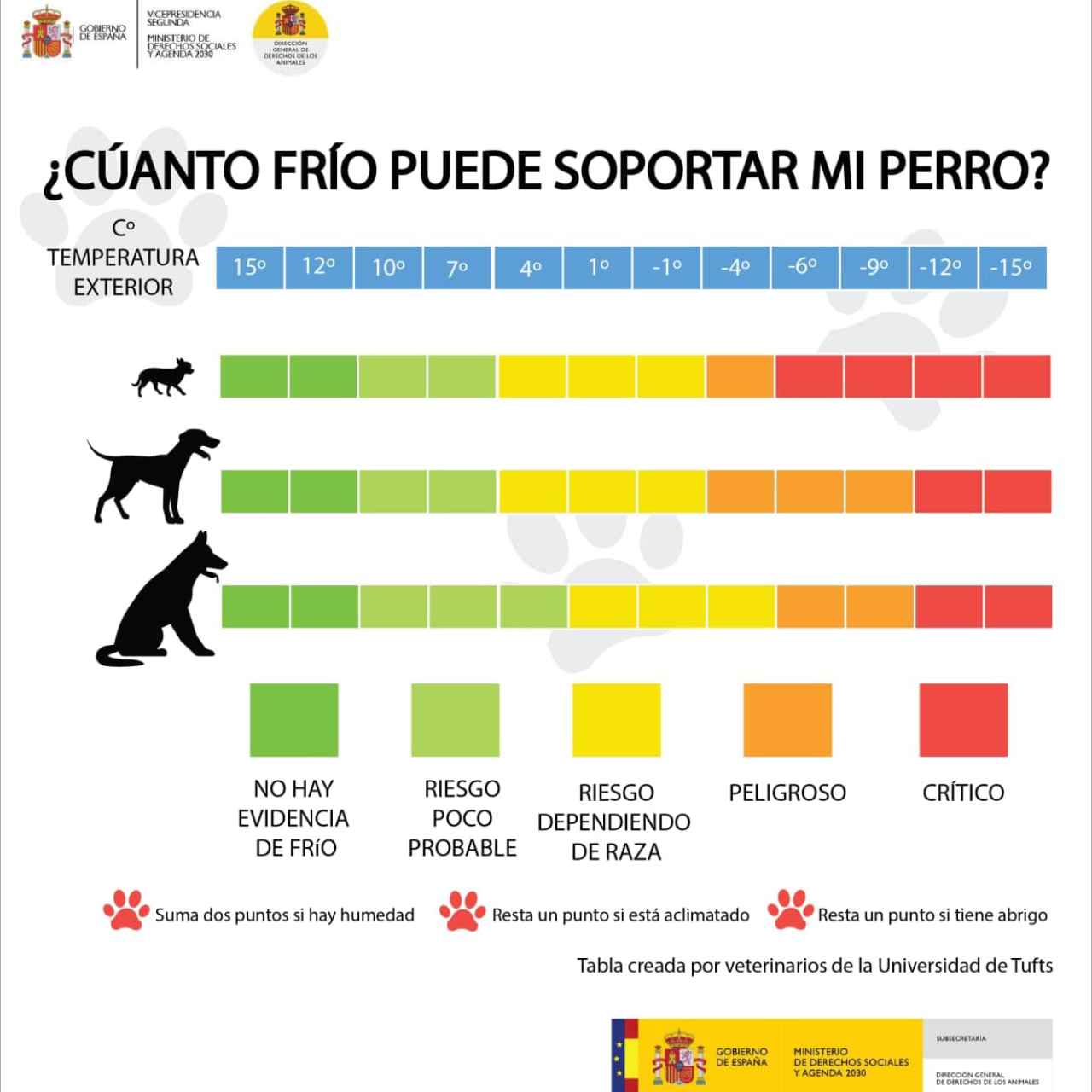 Fuente: Dirección General de Derechos de los Animales del Gobierno de España  en colaboración con la Universidad de Tufts