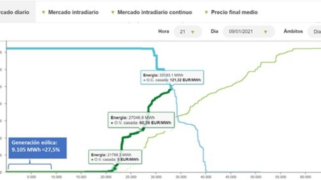 mercado eléctrico el 9 de enero 2021