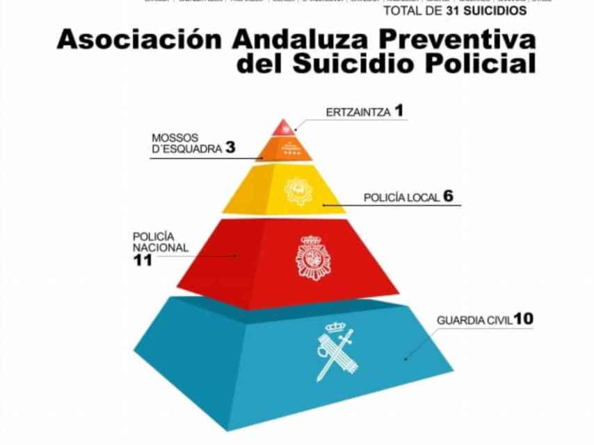 Gráfico con el número de suicidios por cuerpo de seguridad