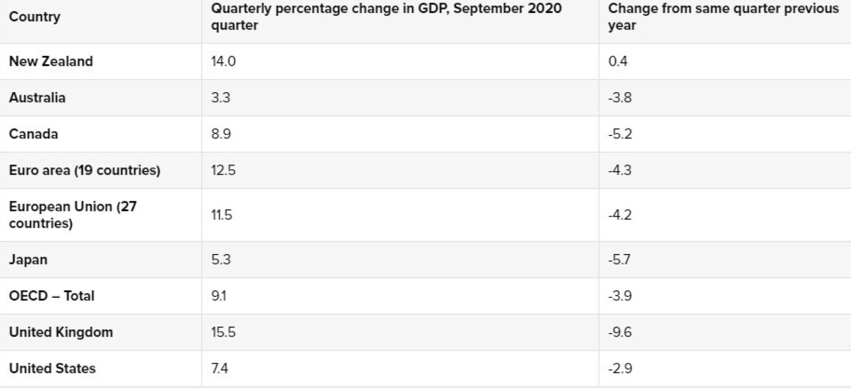 Effect of Covid on the economy of some countries.