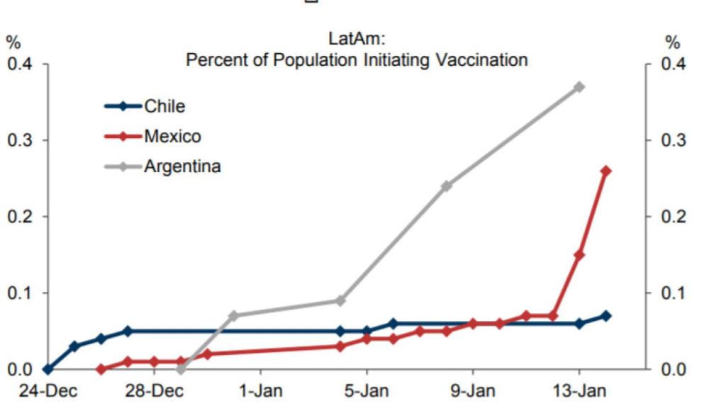 Porcentaje de población iniciando la vacunación en Latam / Fuente: Goldman Sachs.