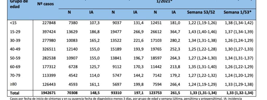 Gráfico elaborado por el Instituto de Salud Carlos III sobre la incidencia acumulada en las tres últimas semanas epidemiológicas por grupos de edad.