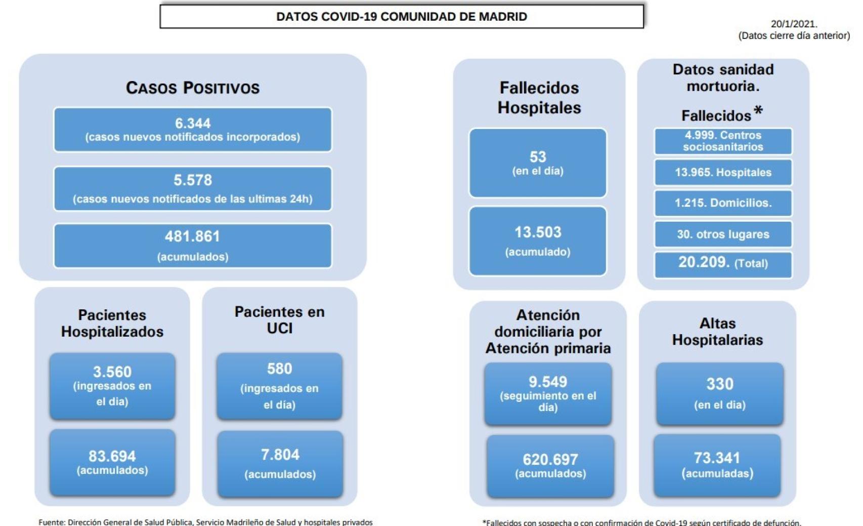 Datos Covid en Madrid el 20 de enero.