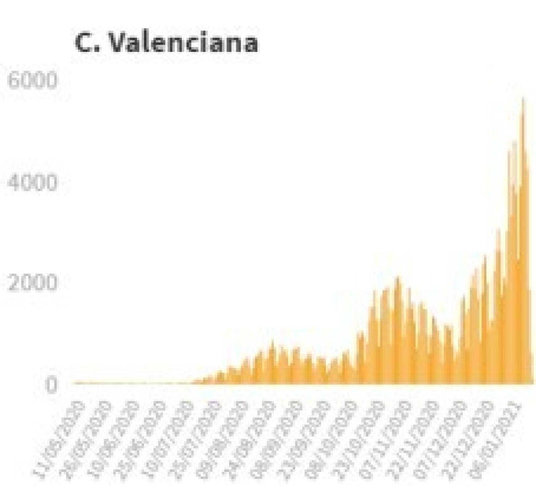 Evolución de la Covid en Valencia desde la desescalada.