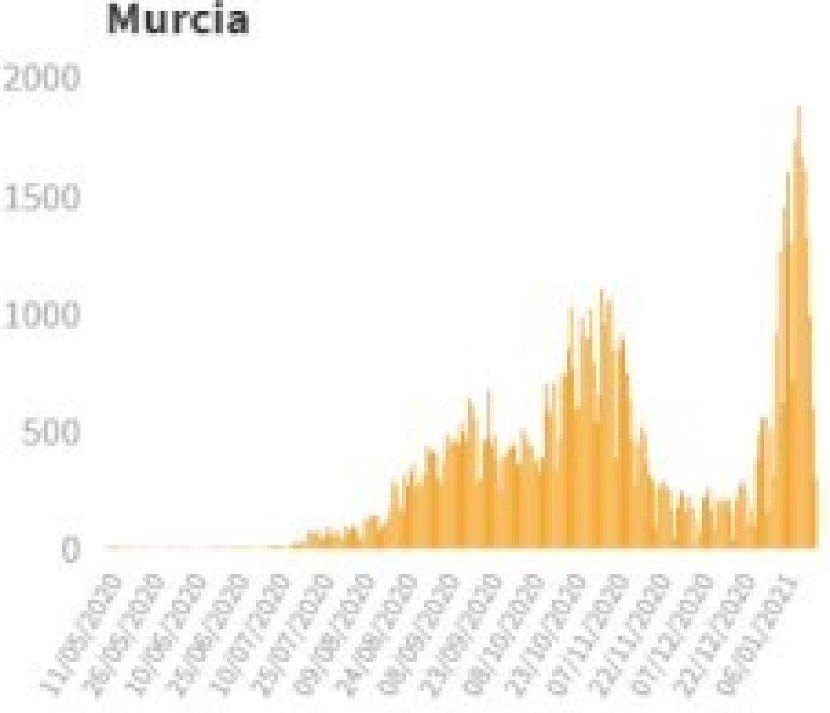 Datos de Covid en Murciadesde la desescalada.