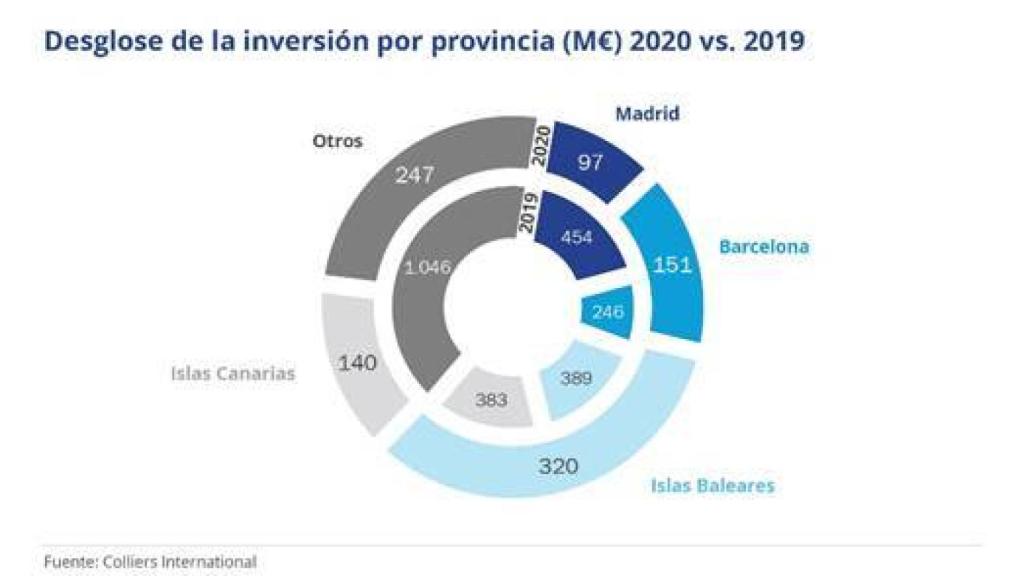 Inversión hotelera por regiones.