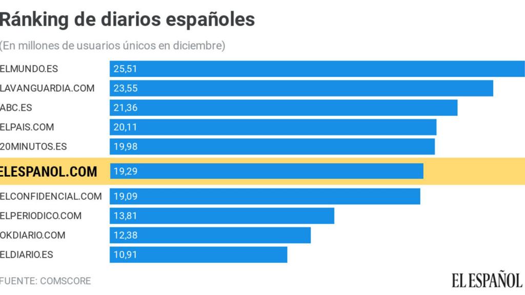 El Español cierra 2020 como líder nativo digital con 19,3 millones de visitantes únicos en diciembre