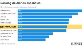 El Español cierra 2020 como líder nativo digital con 19,3 millones de visitantes únicos en diciembre