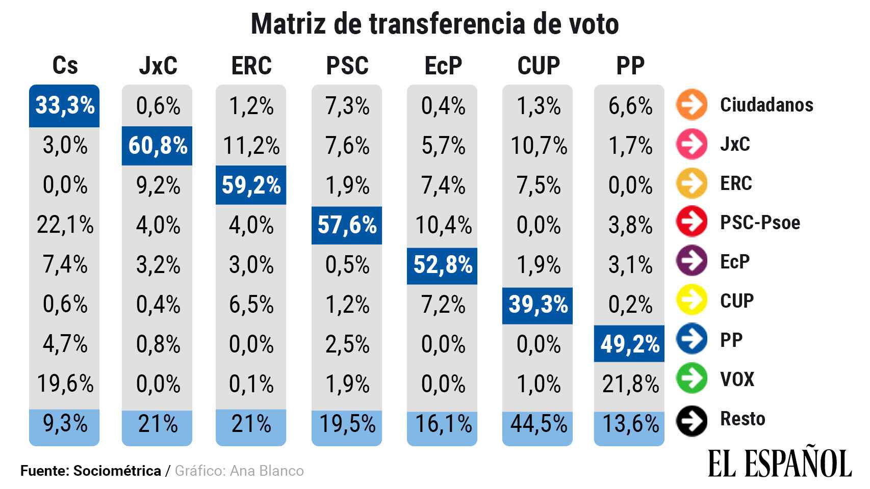 Matriz de transferencia de votos entre partidos.