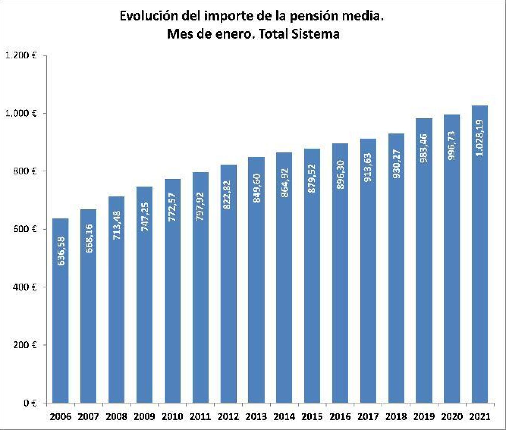 Evolución del importe de la pensión media.