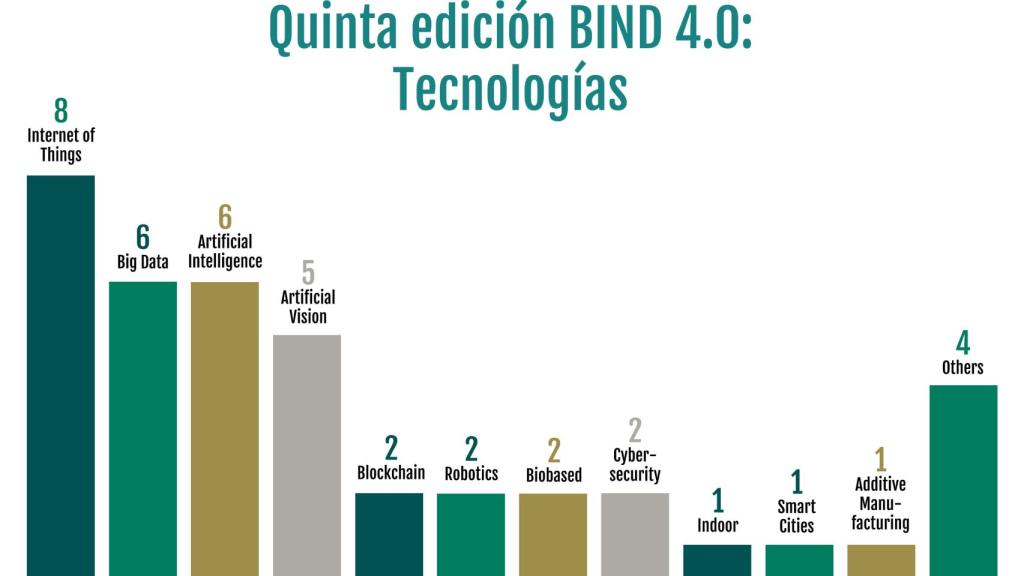 Tecnologías propuestas por las startups seleccionadas. GRÁFICO: BIND 4.0.