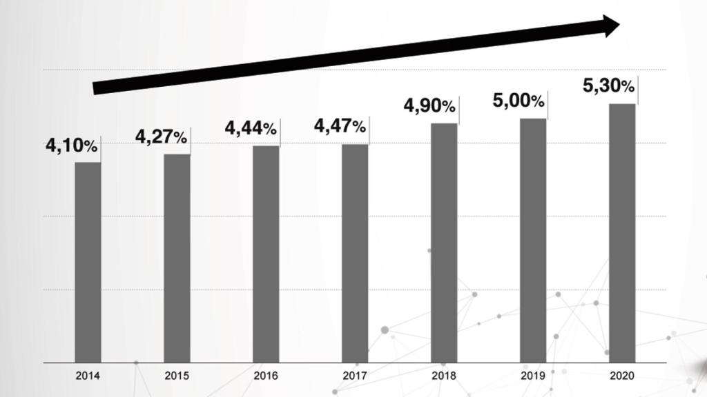 Evolución de la cuota de mercado de Hyundai en España.