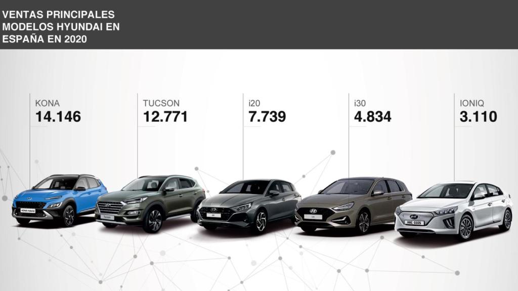 Ventas por modelos de Hyundai en 2020.