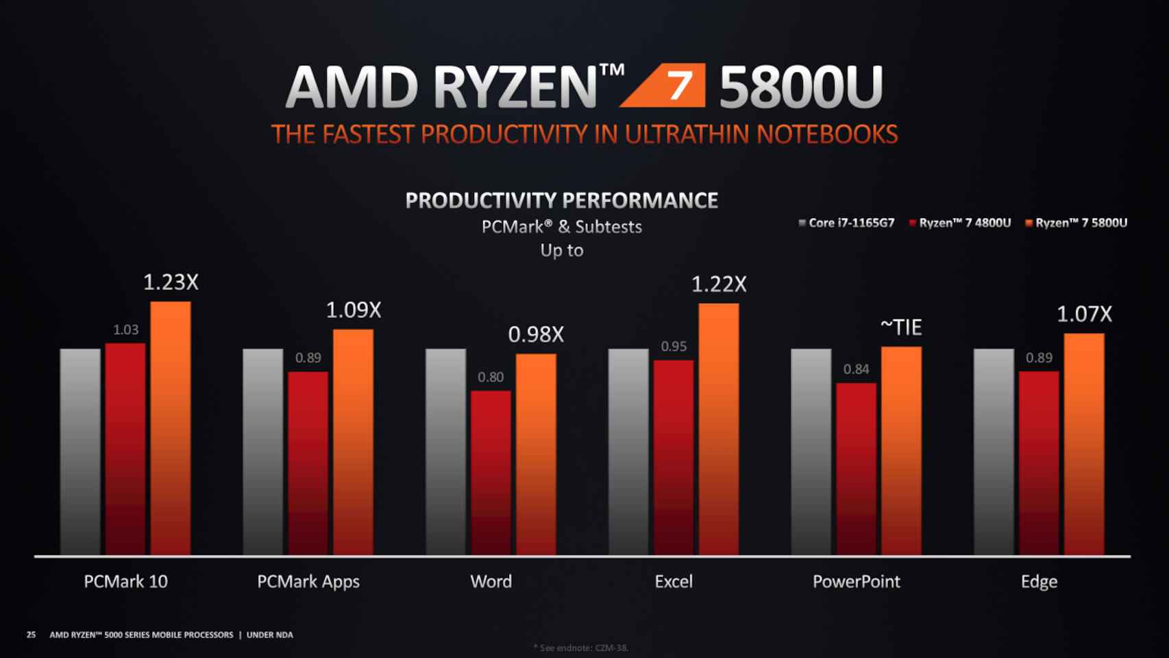 El AMD Ryzen 7 5800U promete un gran rendimiento en productividad