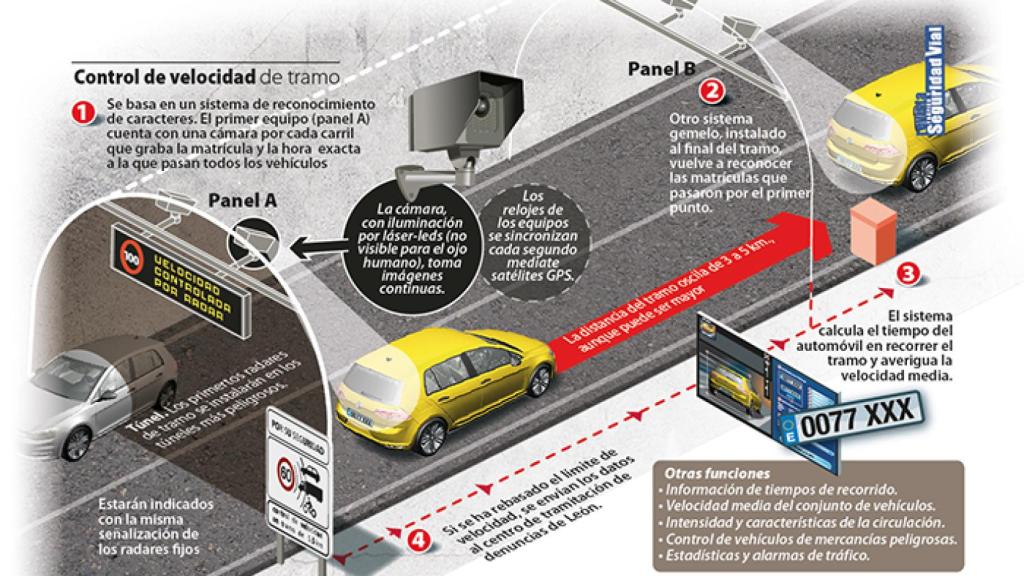 Así funciona un radar de tramo.