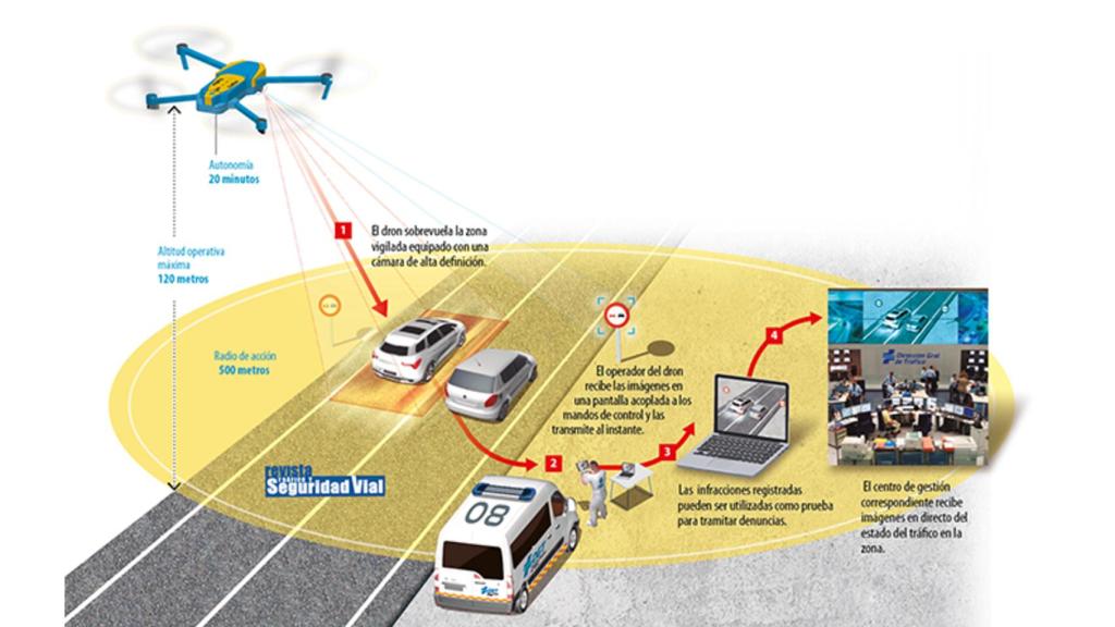 Así funcionan los drones de Tráfico.