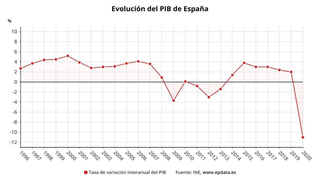 Evolución del PIB