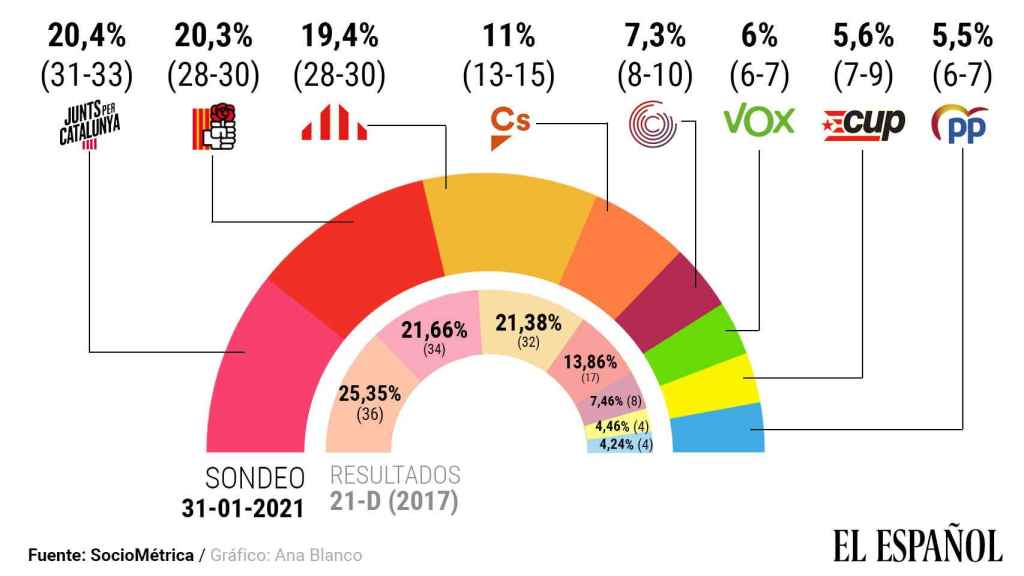 Estimación de voto en Cataluña según la encuesta realizada por EL ESPAÑOL.