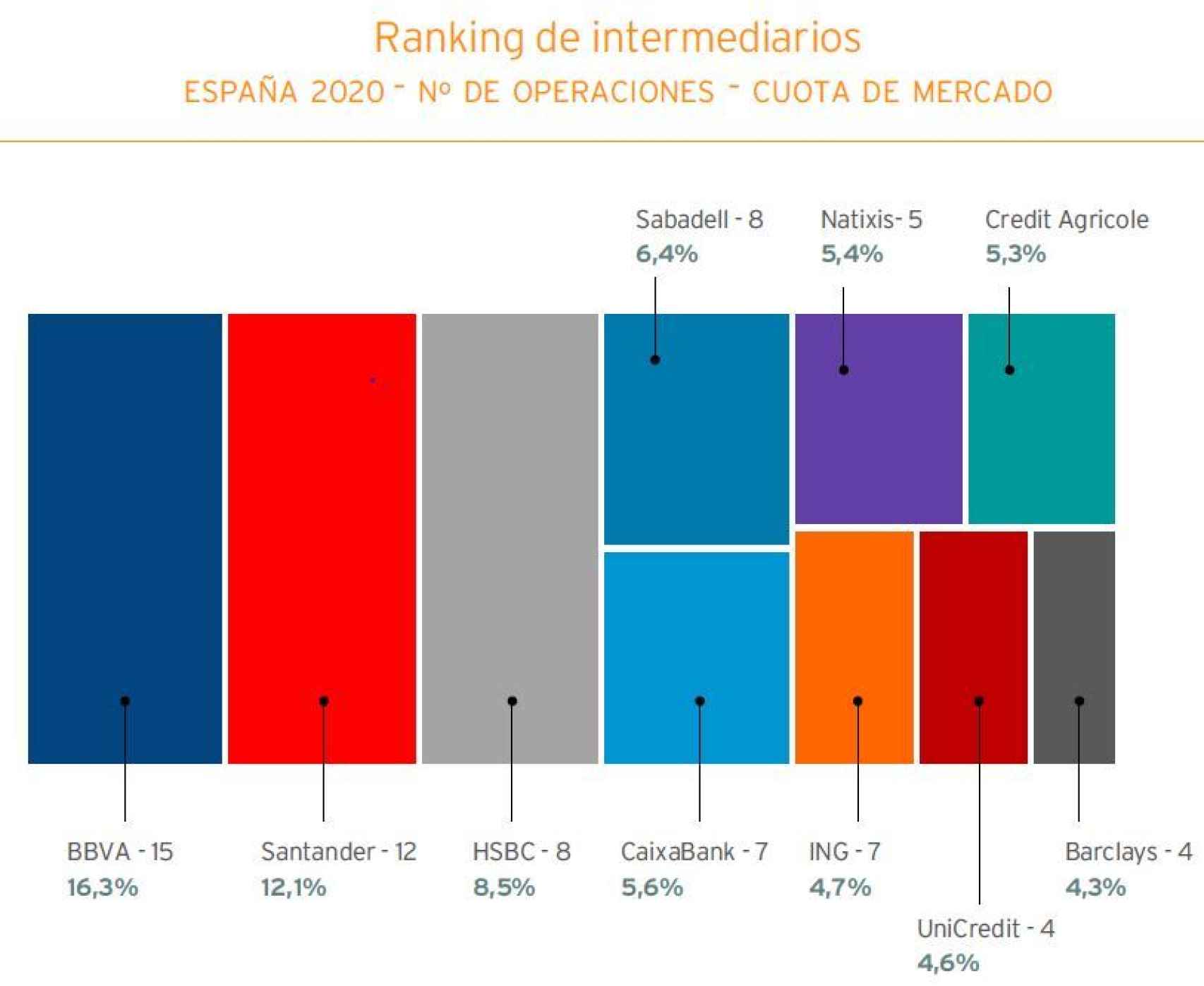 Intermediarios en el mercado español de bonos sostenibles.